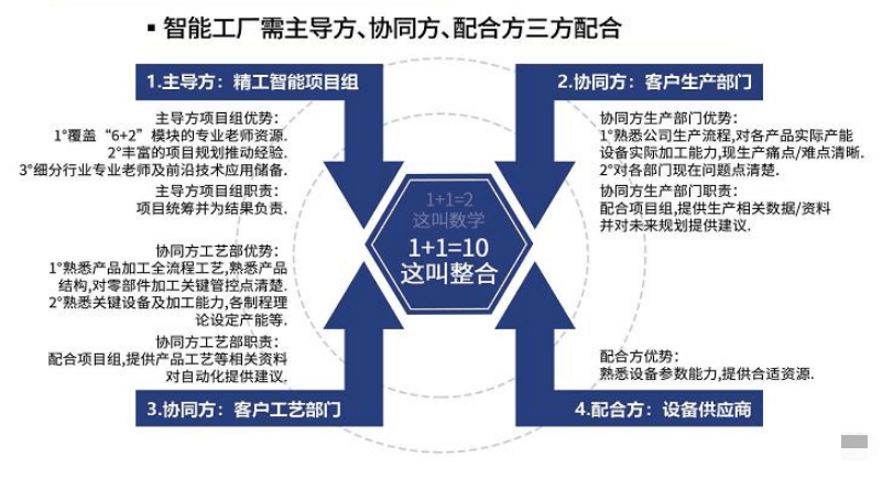 工厂规划顶层设计