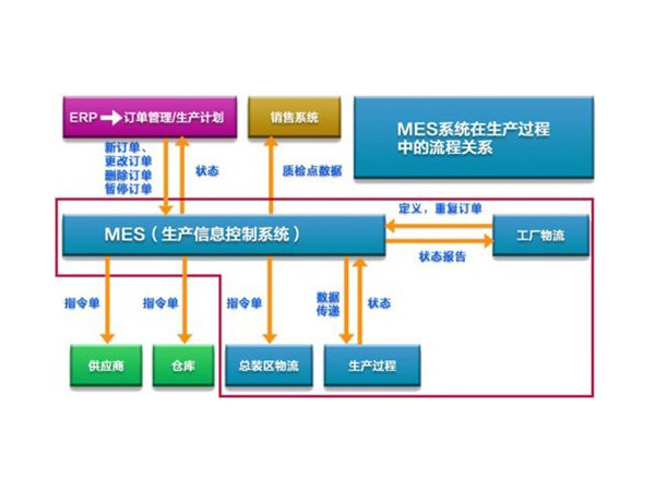 新工厂建设为什么要考虑mes系统生产管理呢?