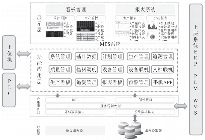 智能工厂规划：信息化系统规划-ERP系统,PLM系统,MES系统,wms系统