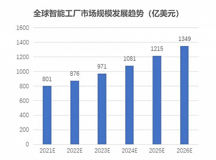 智能工厂是一种趋势，智能工厂集成现在是为谁服务？