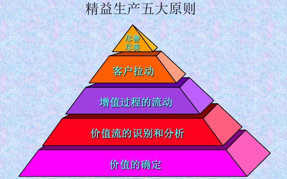 精益生产管理五种方法(一)